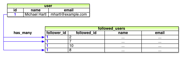 naive user has many followed users