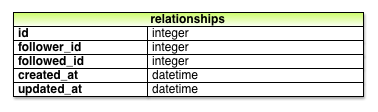 relationship model