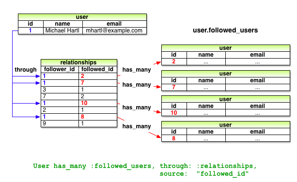 user has many followed users