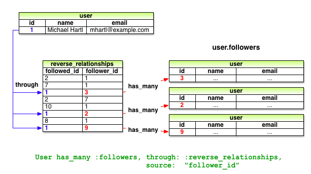 user has many followers 2nd ed